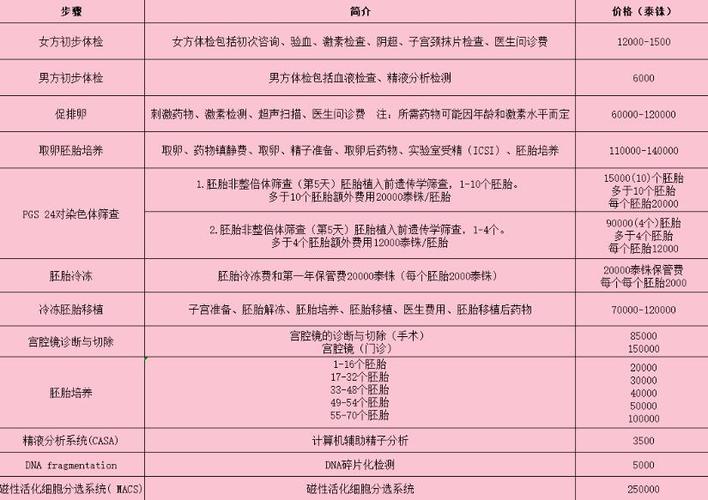 供卵试管费用_供卵试管费用详解及省钱攻略